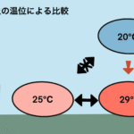 上空と地上の温位比較