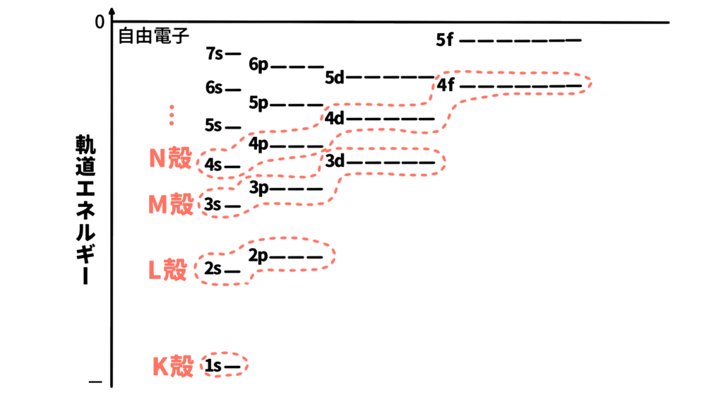 原子軌道のエネルギー準位図