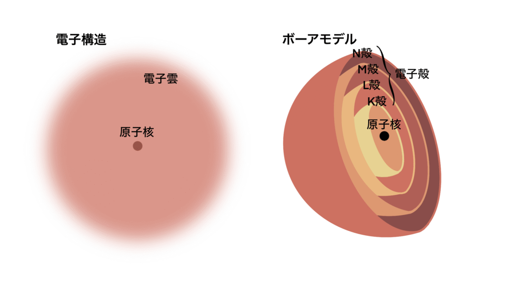 原子雲モデル・ボーアモデル