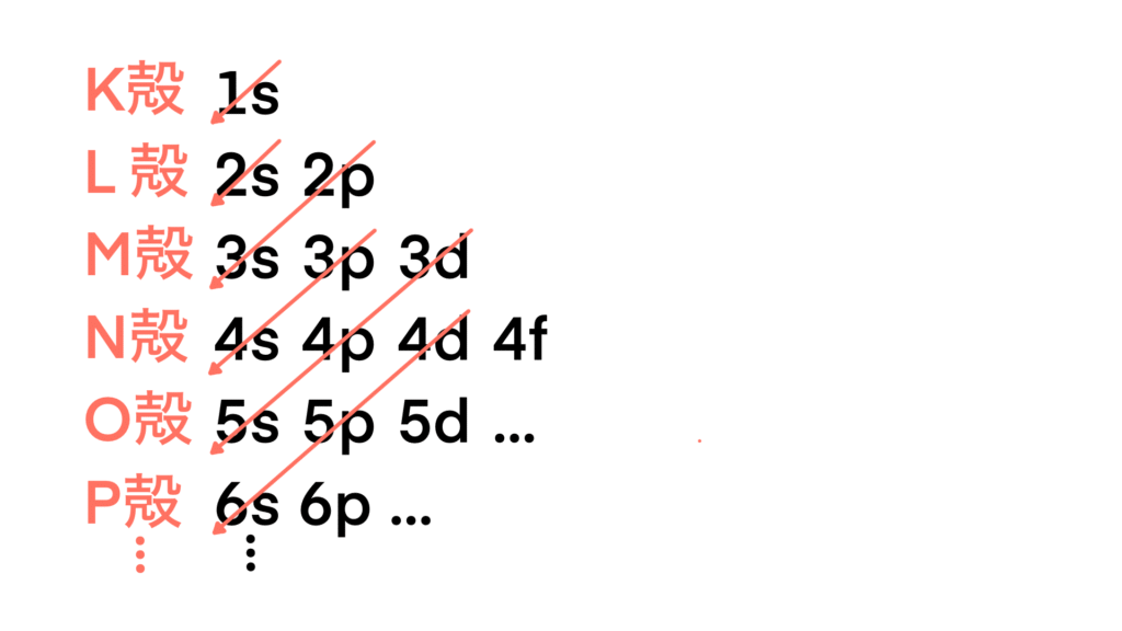 構成原理：電子配置の優先順位