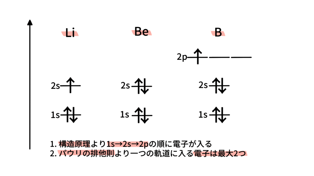 リチウム、ベリリウム。ホウ素の電子配置