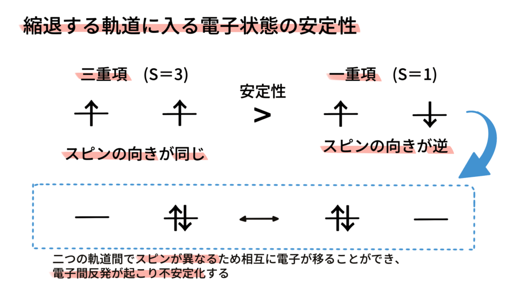 三重項が安定になる理由