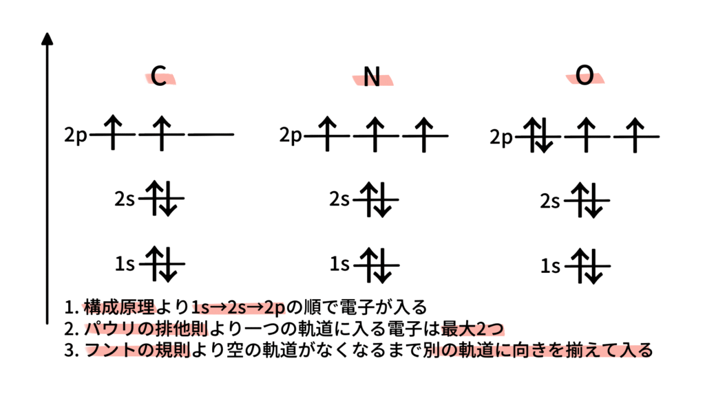 炭素、窒素、酸素の原子軌道