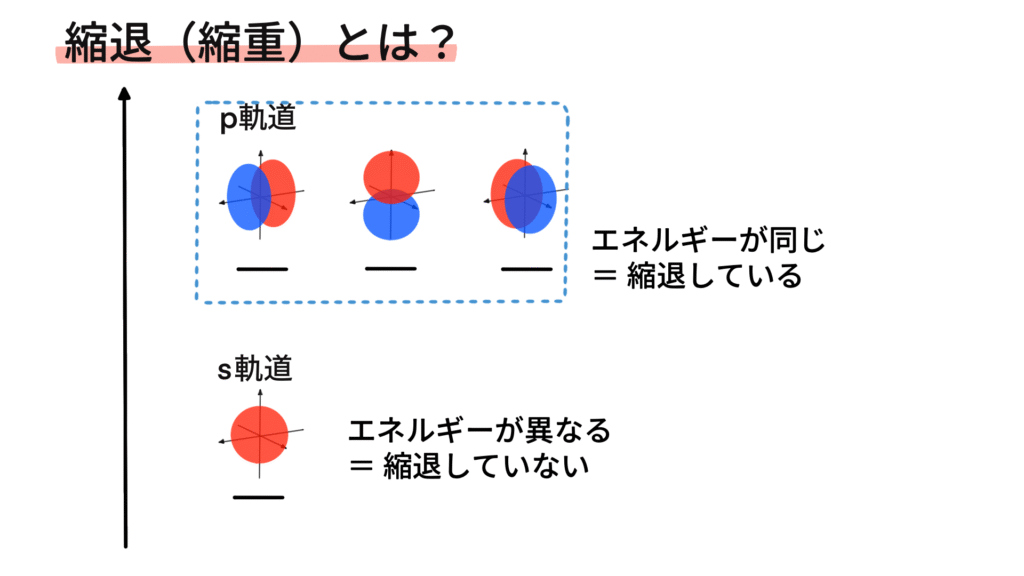 縮退に関する解説
