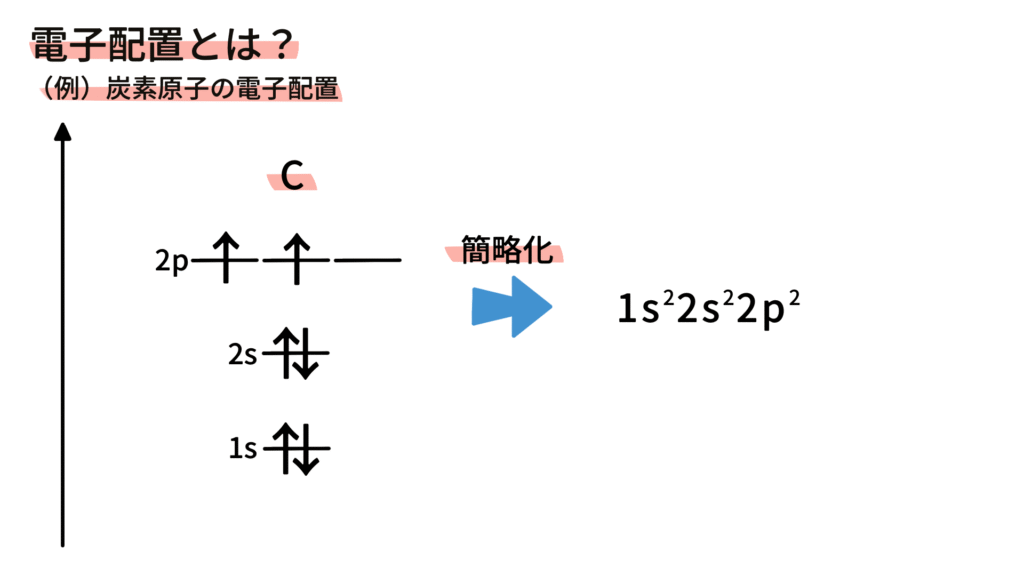 電子配置の一例：炭素原子の電子配置