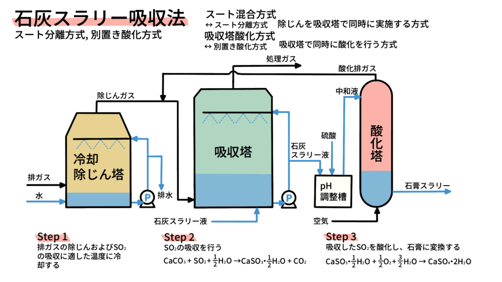 石灰スラリー吸収法∣排煙脱硫技術 - まなびのいずみ