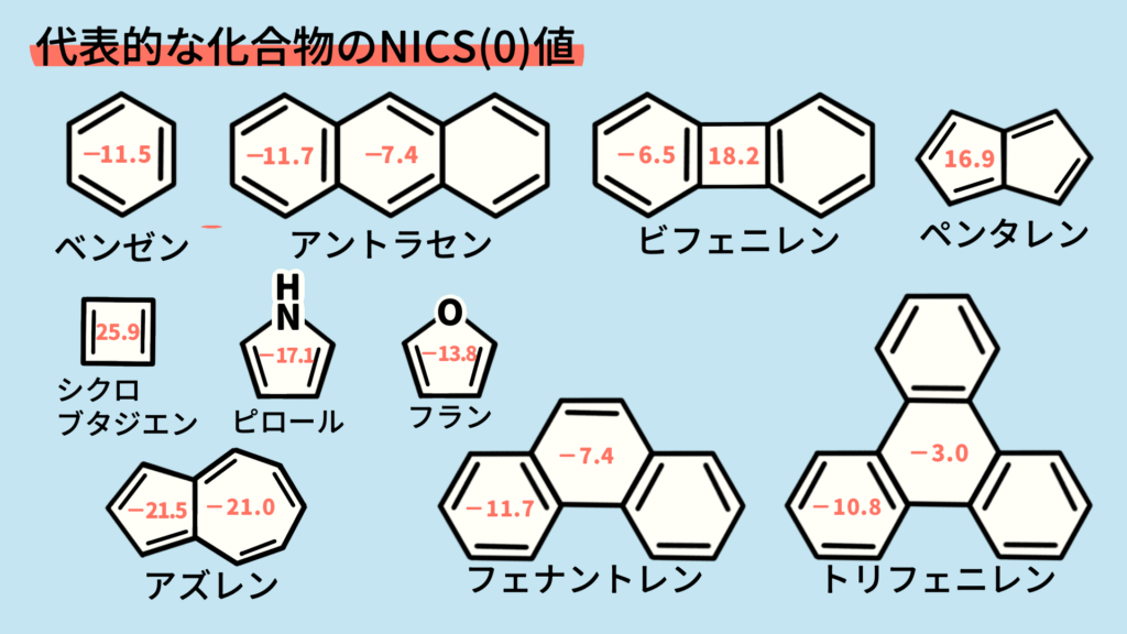 各種π共役系化合物のNICS(0)値 各種π共役系化合物のNICS(0)値