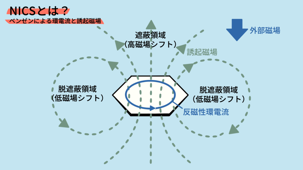 NICSとは？ベンゼンによる環電流と誘起磁場
