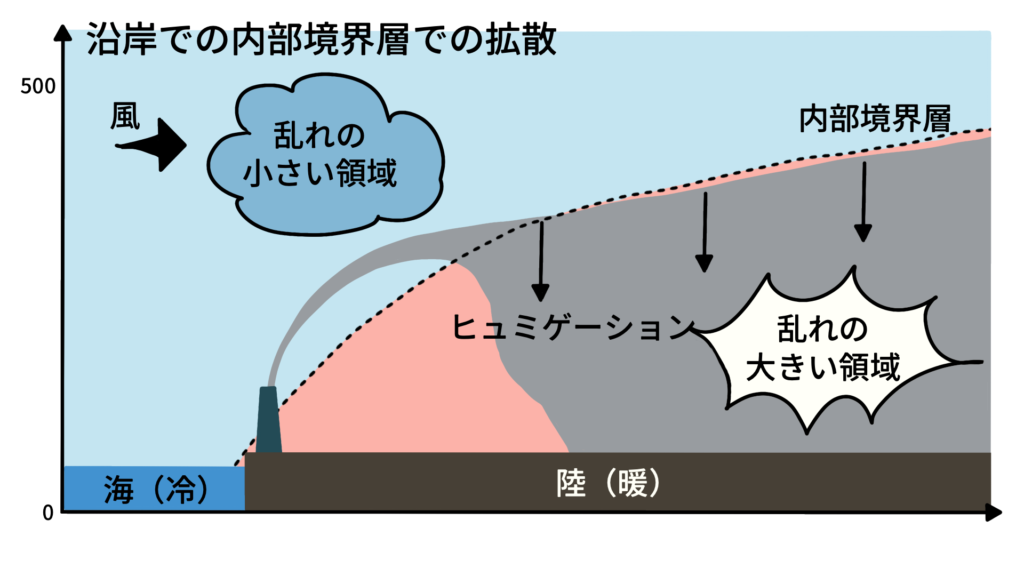 ヒュミゲーションの説明