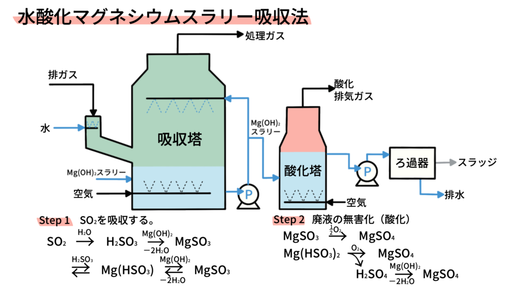 水酸化マグネシウムスラリー吸収法の説明