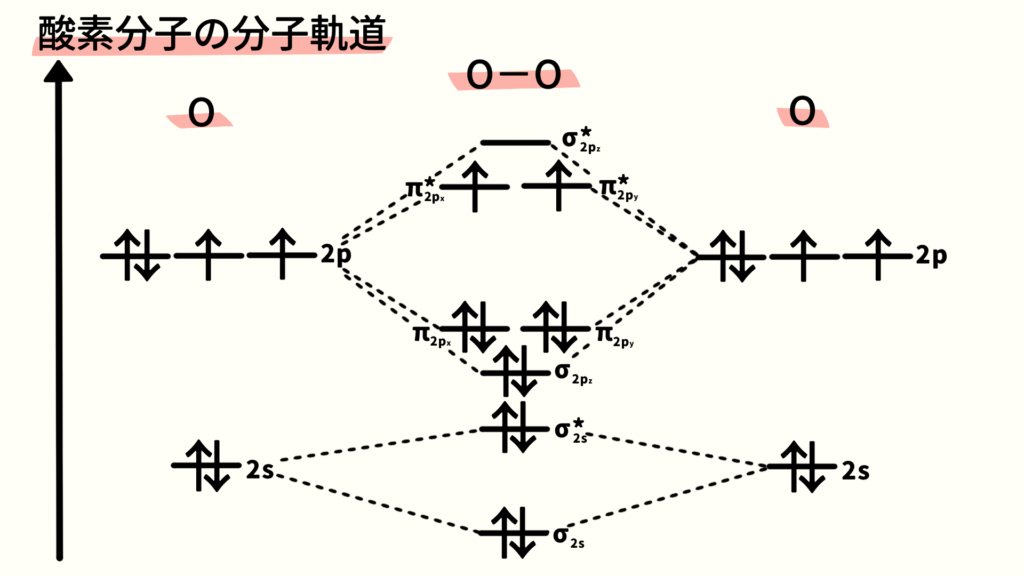分子軌道法(MO法)入門|結合性軌道・反結合性軌道をわかりやすく解説! - まなびのいずみ