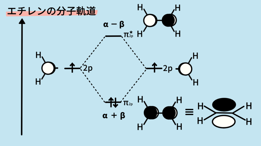 エチレンの分子軌道