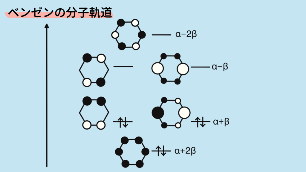 ベンゼンの分子軌道