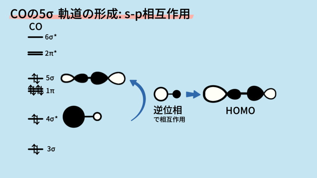 COのs-p軌道間相互作用
