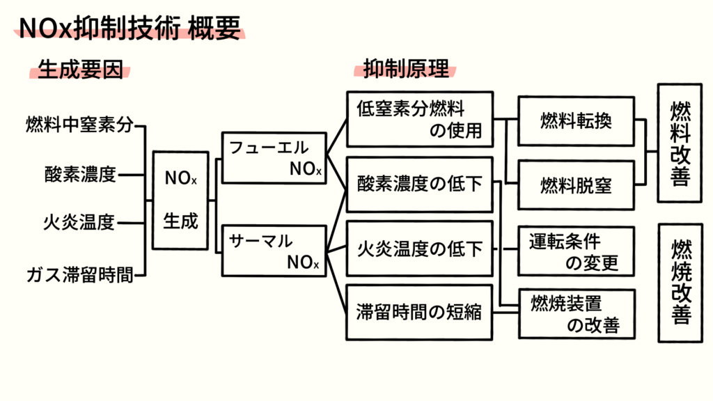 NOx抑制技術の対策・分類