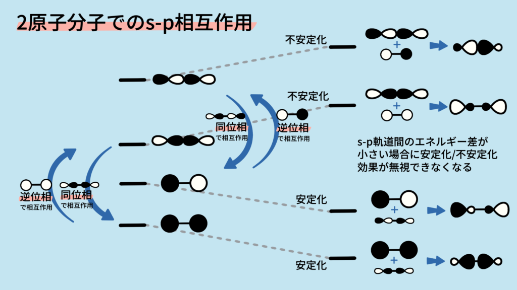 2原子分子のs-p軌道間相互作用