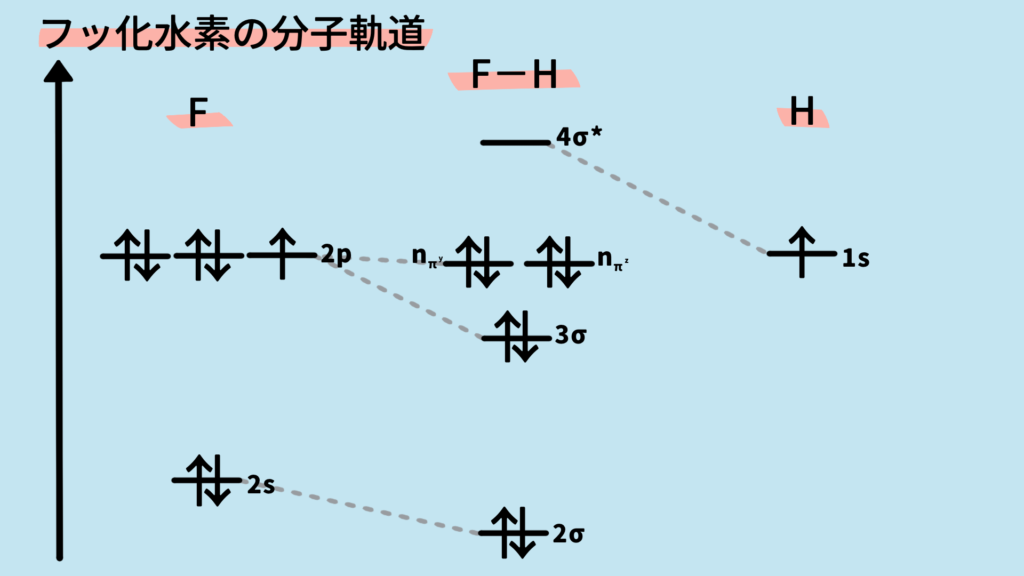 フッ化水素の分子軌道