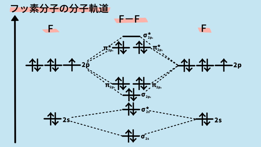 フッ素分子の分子軌道図