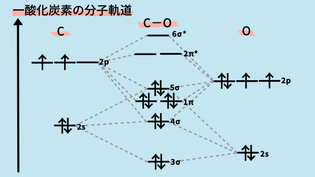 一酸化炭素の分子軌道