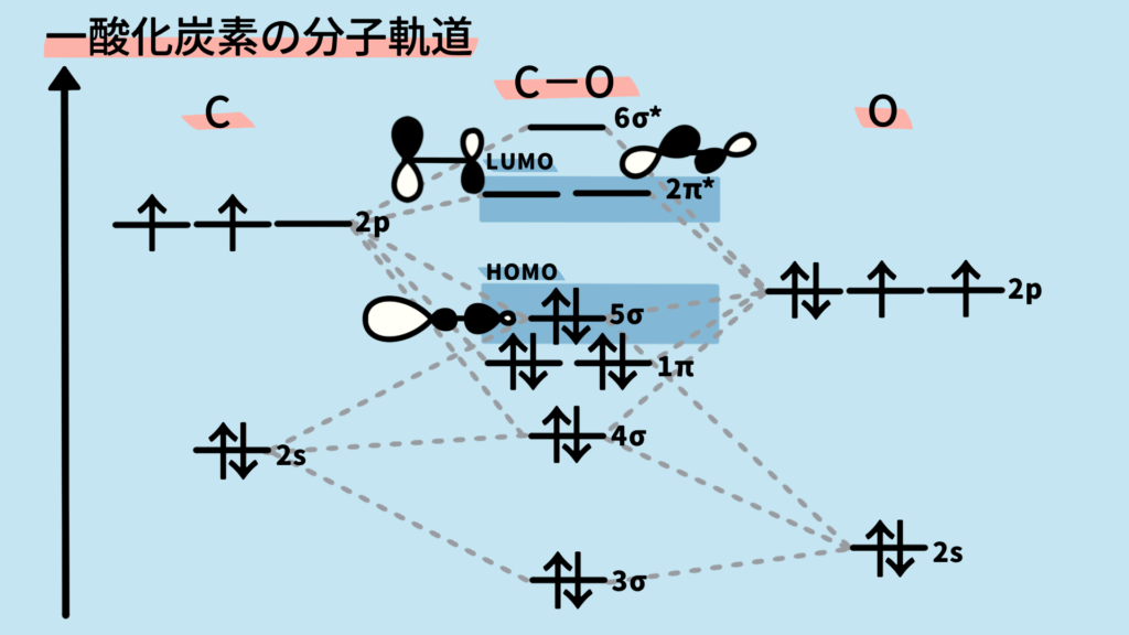 一酸化炭素の分子軌道図