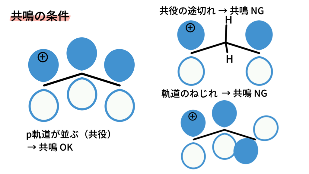 共鳴の条件