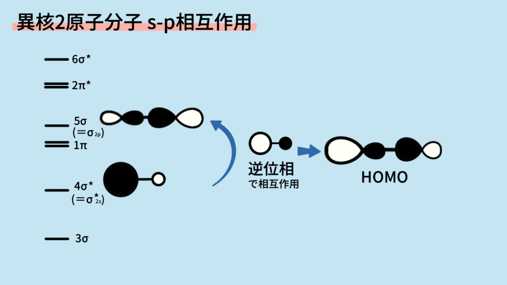 異核2原子分子のs-p軌道間相互作用