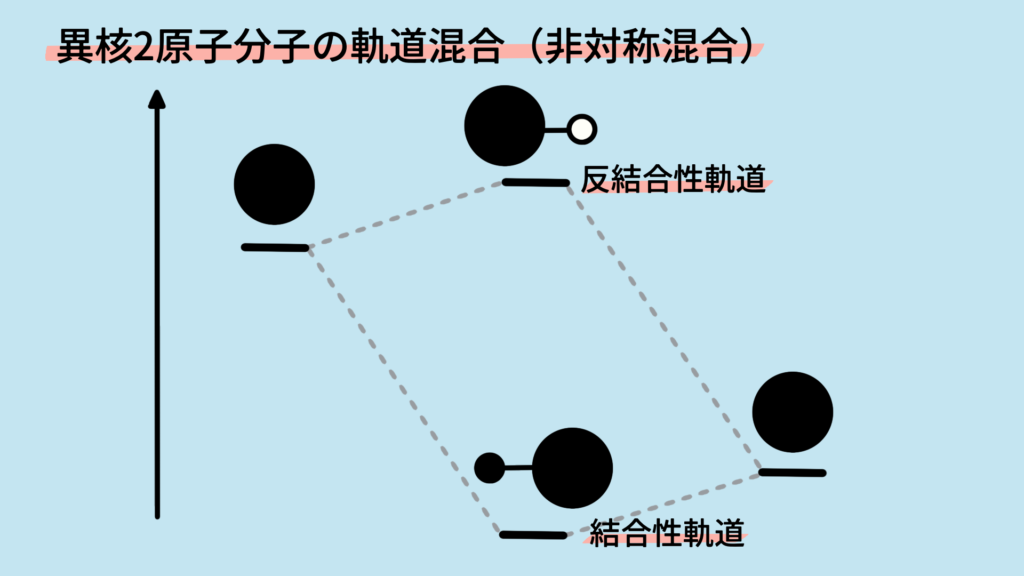 異核2原子分子の軌道混合