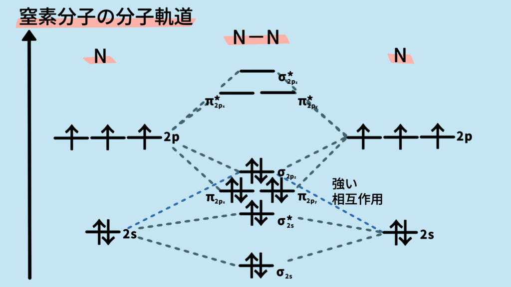 窒素分子の分子軌道図