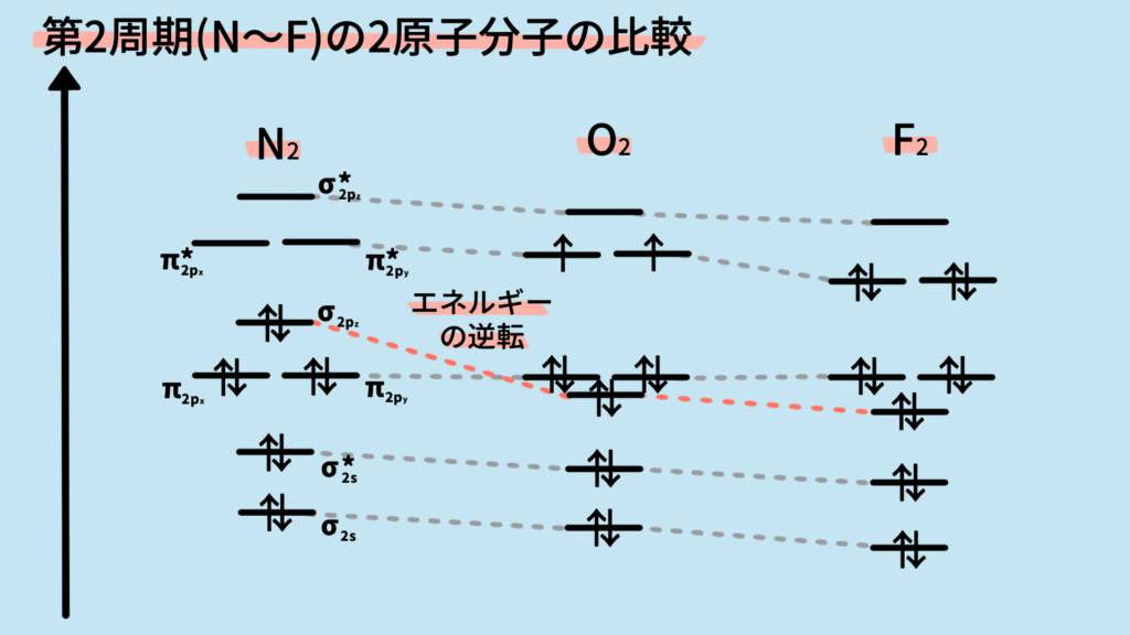 第2周期2原子分子の分子軌道図の変化