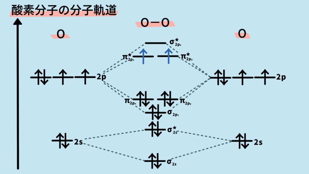 酸素分子の分子軌道図