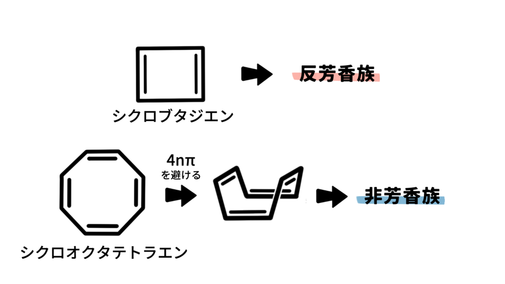 シクロブタジエンとシクロオクタテトラエン
