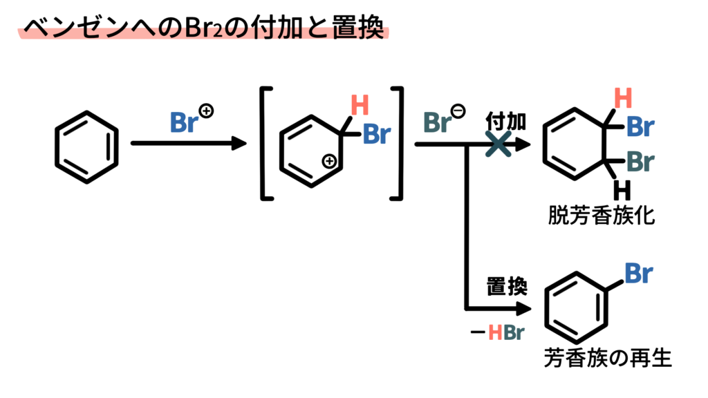 ベンゼンへのBr2の付加と置換