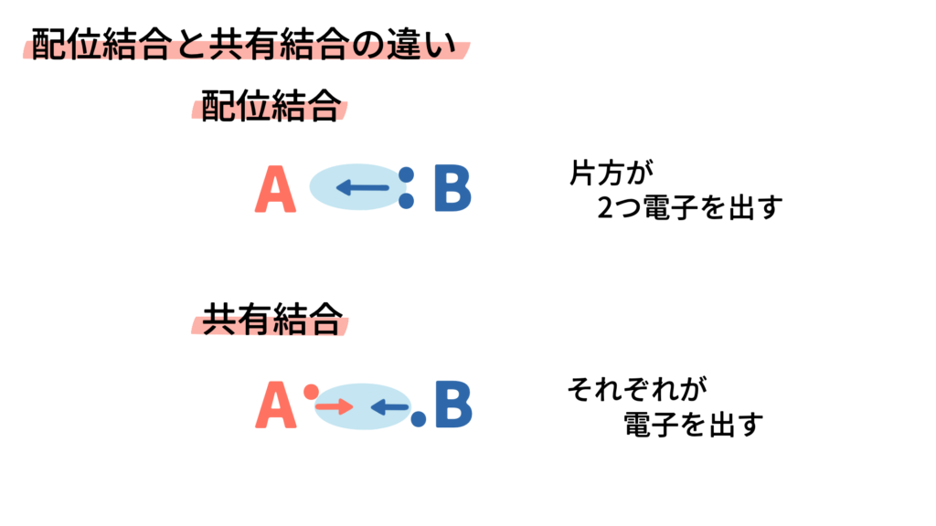 共有結合と配位結合