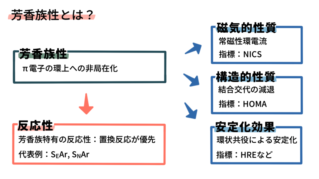 芳香族の性質の現れ方