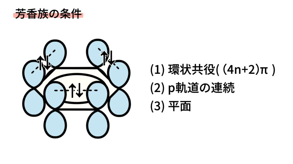芳香族の成立条件