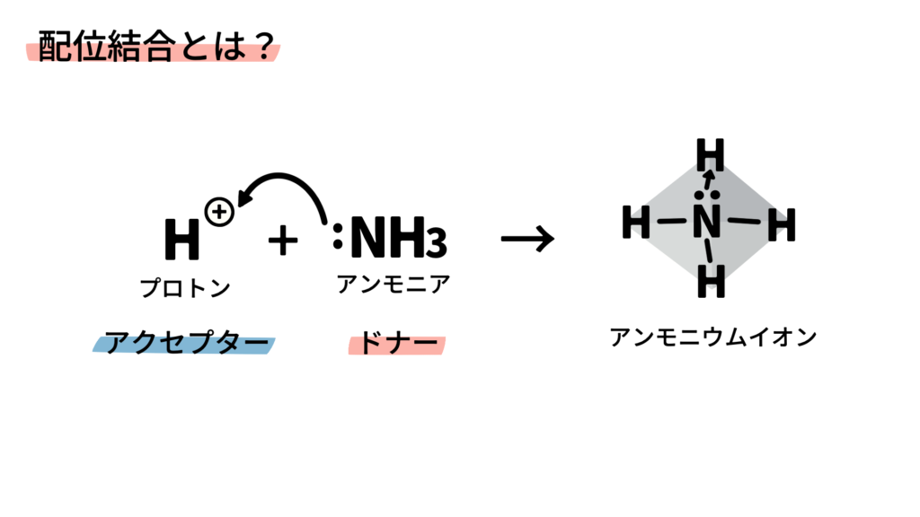 配位結合とは？