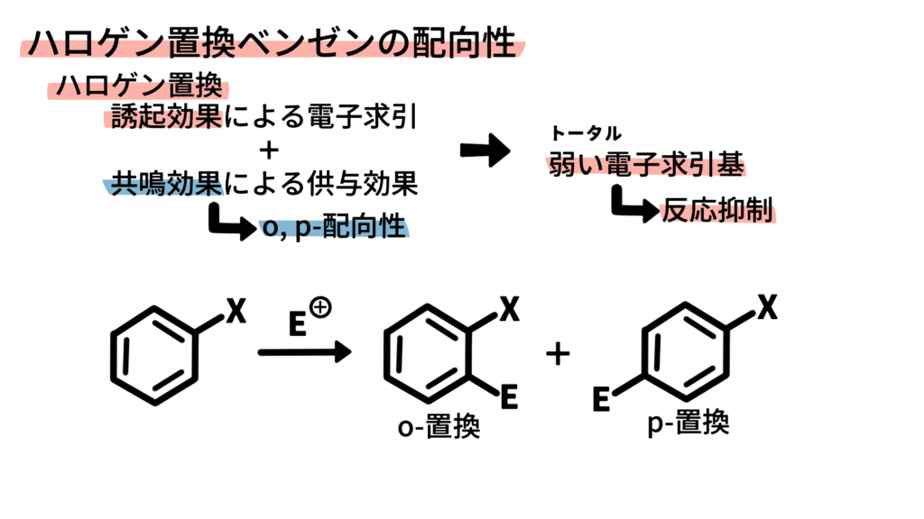 SEAr_ハロゲン化置換ベンゼンの配向性