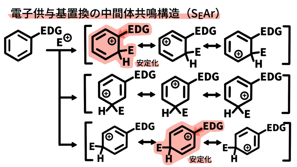 SEAr_供与基置換の中間体