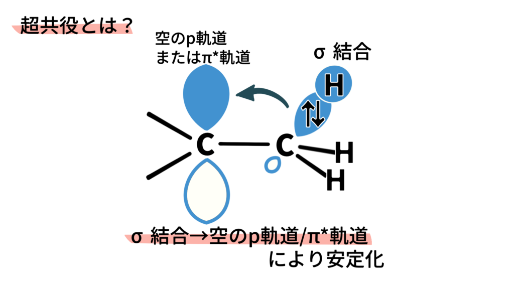 超共役とは？