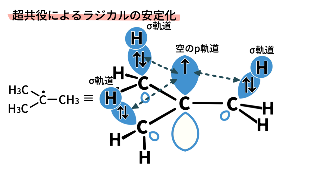 超共役によるラジカルの安定化